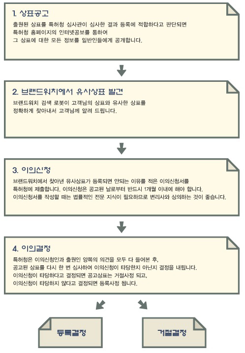 http://www.brandwatch.co.kr/05_01.htm 내상표를 지키는 방법